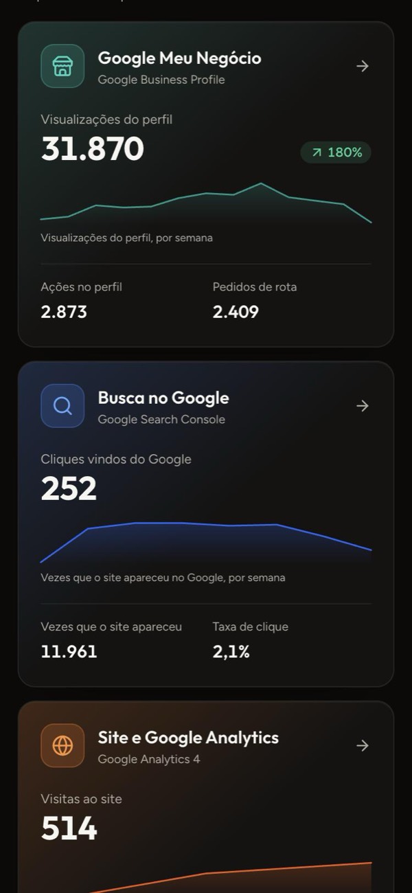 Cada canal com gráfico: tela do relatório de resultados no LUME Hub